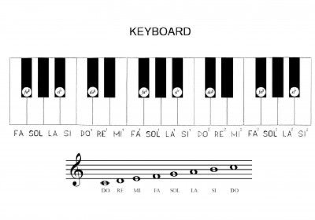 Phương pháp học đàn piano đóng vai trò quan trọng nhất